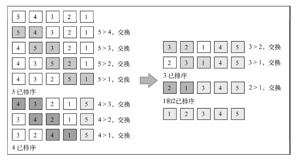 算法-冒泡排序执行过程