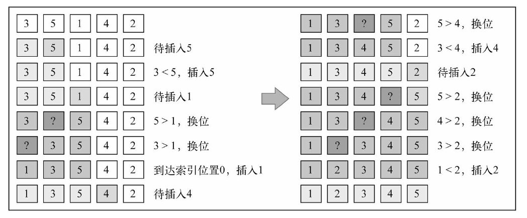 算法-插入排序执行过程