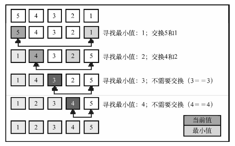算法-选择排序执行过程