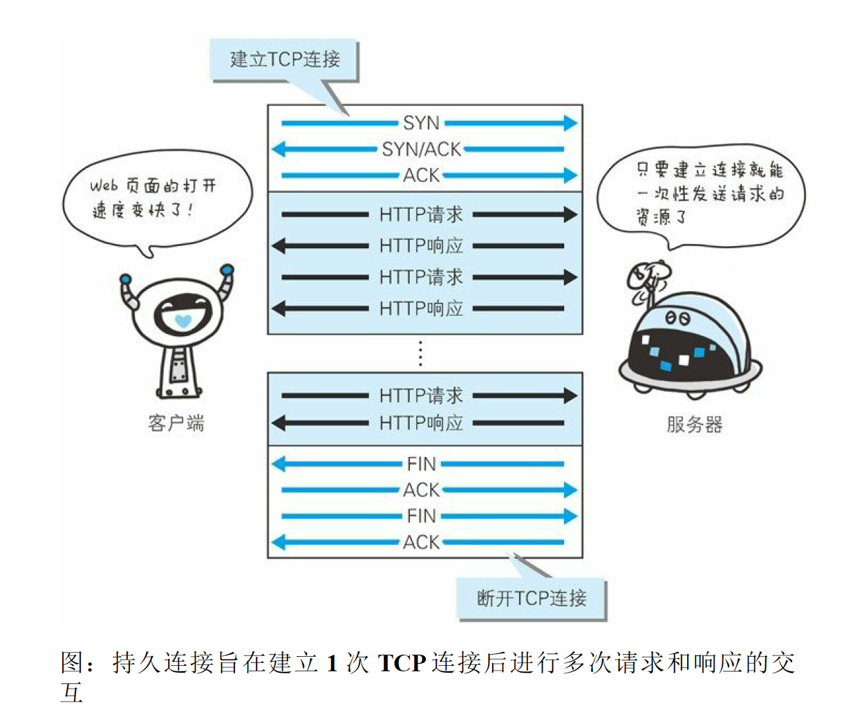 HTTP-持久连接的请求和响应交互