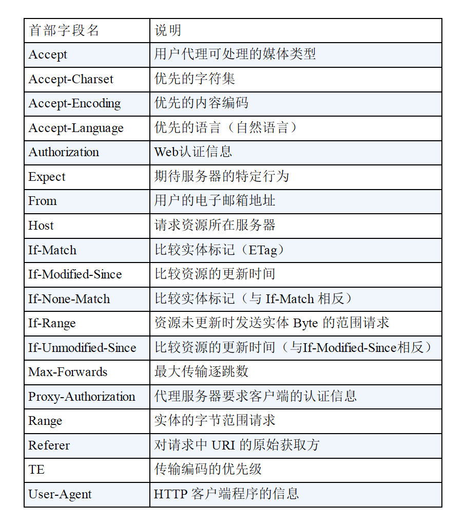 请求首部字段