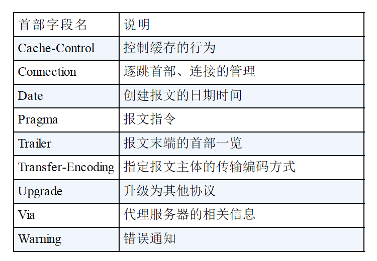 通用首部字段