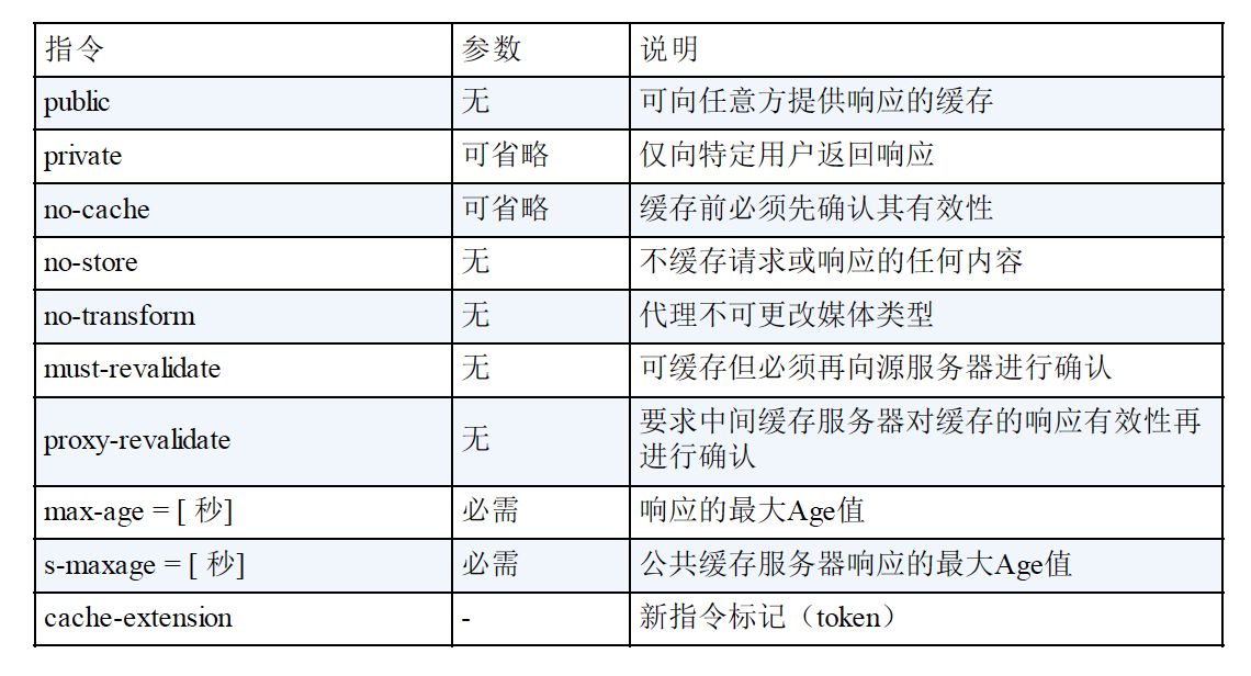 HTTP-cache-control-缓存响应指令